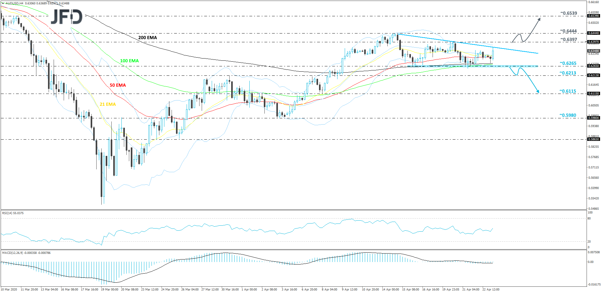 AUD/USD 4-hour chart technical analysis