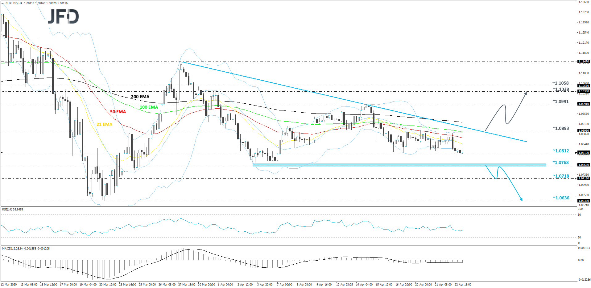 EUR/US 4-hour chart technical analysis