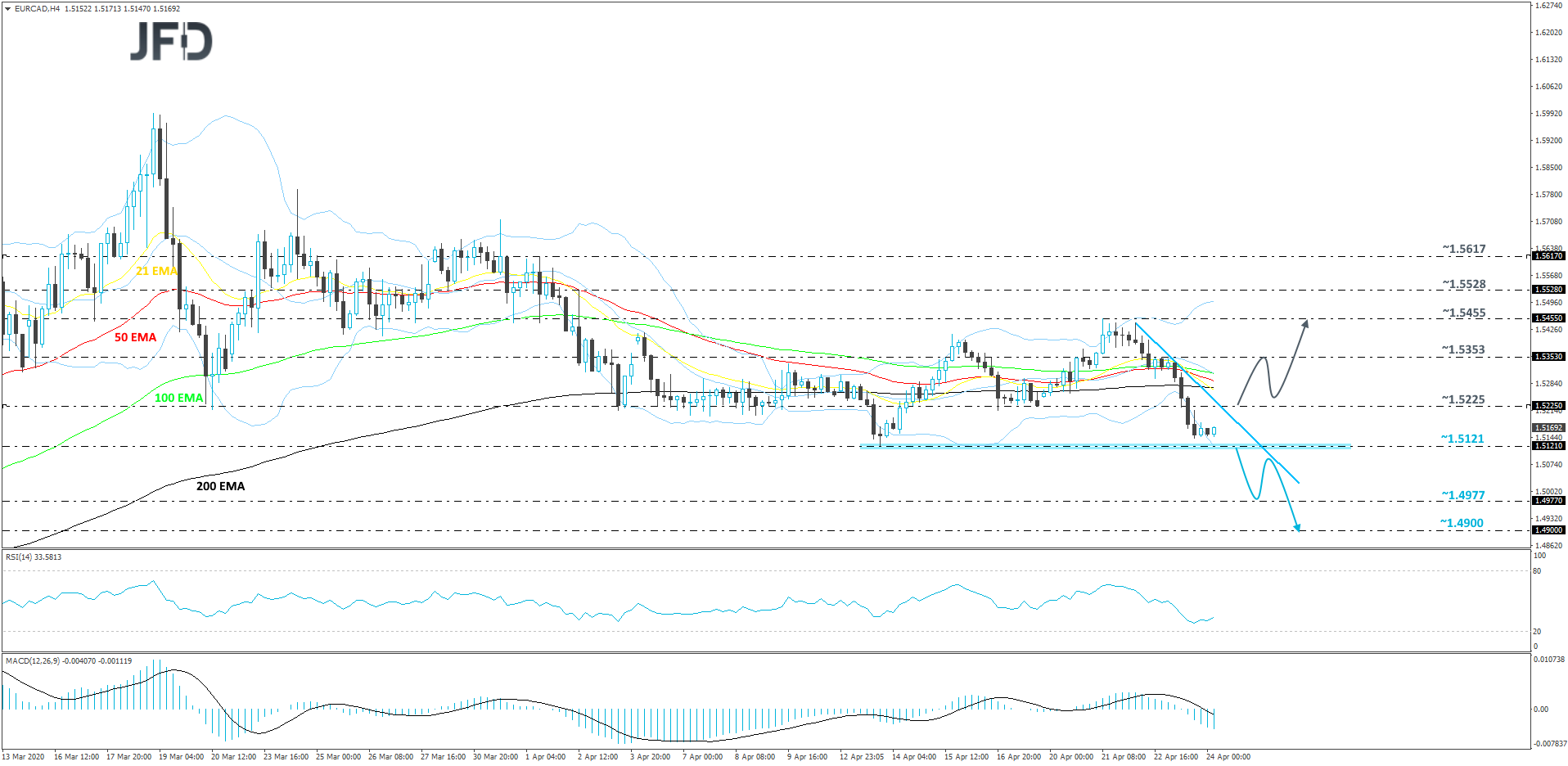 EUR/CAD 4-hour chart technical analysis
