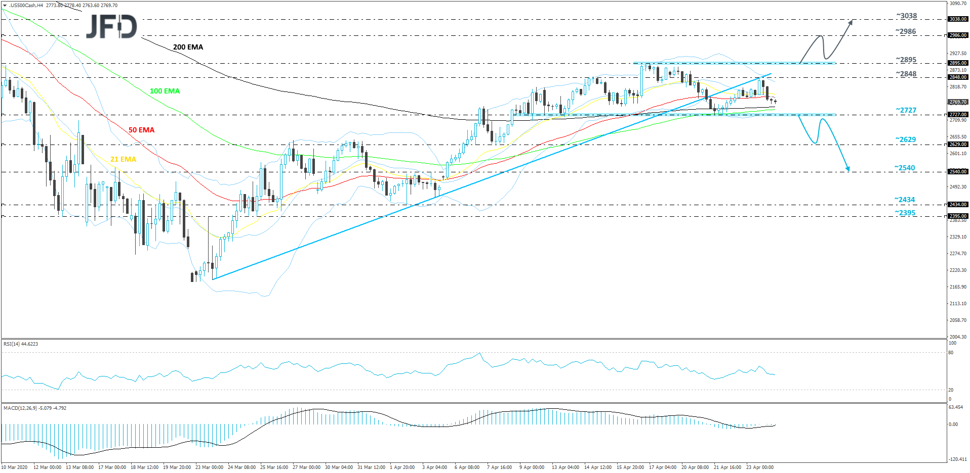 S&P 500 cash index 4-hour chart technical analysis