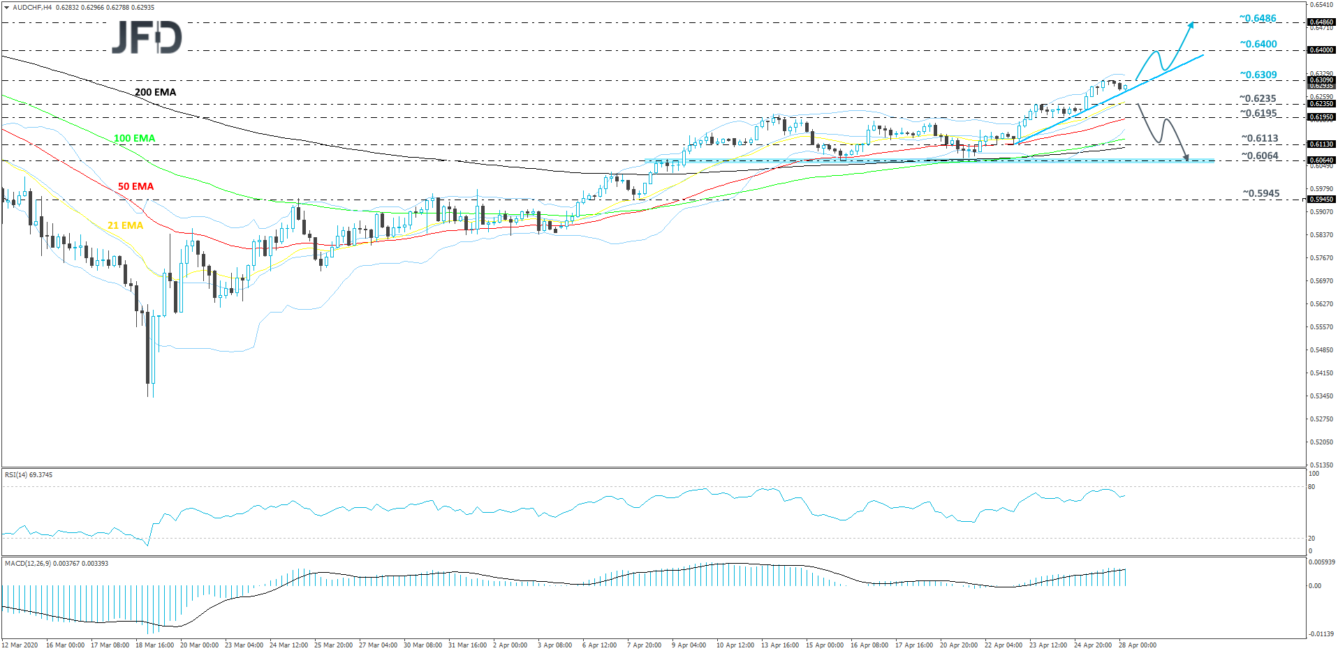 AUD/CHF 4-hour chart technical analysis