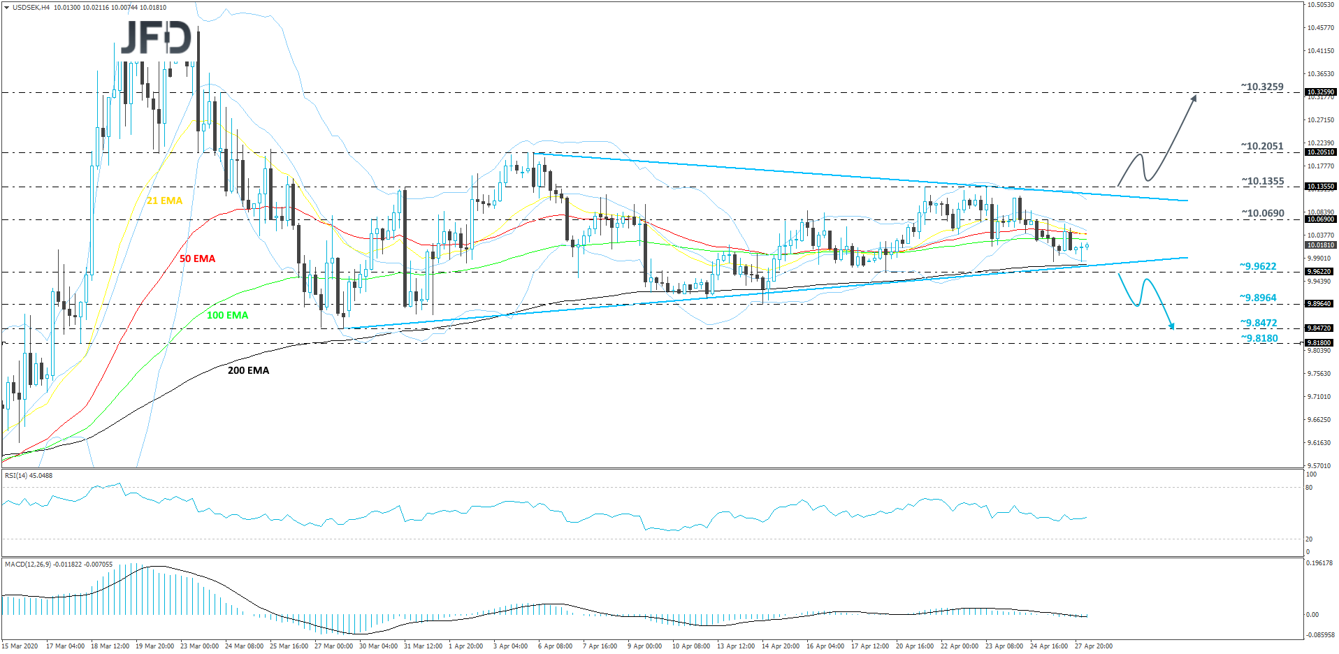 USD/SEK 4-hour chart technical analysis