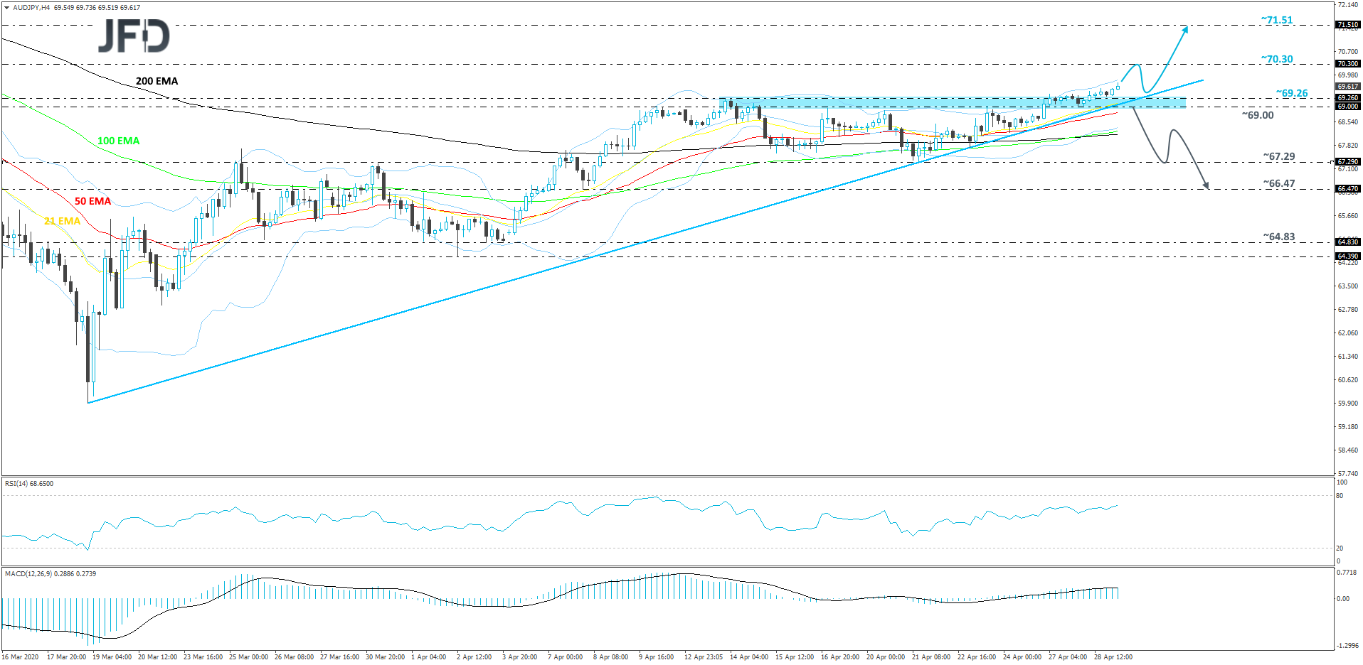 AUD/JPY 4-hour chart technical analysis