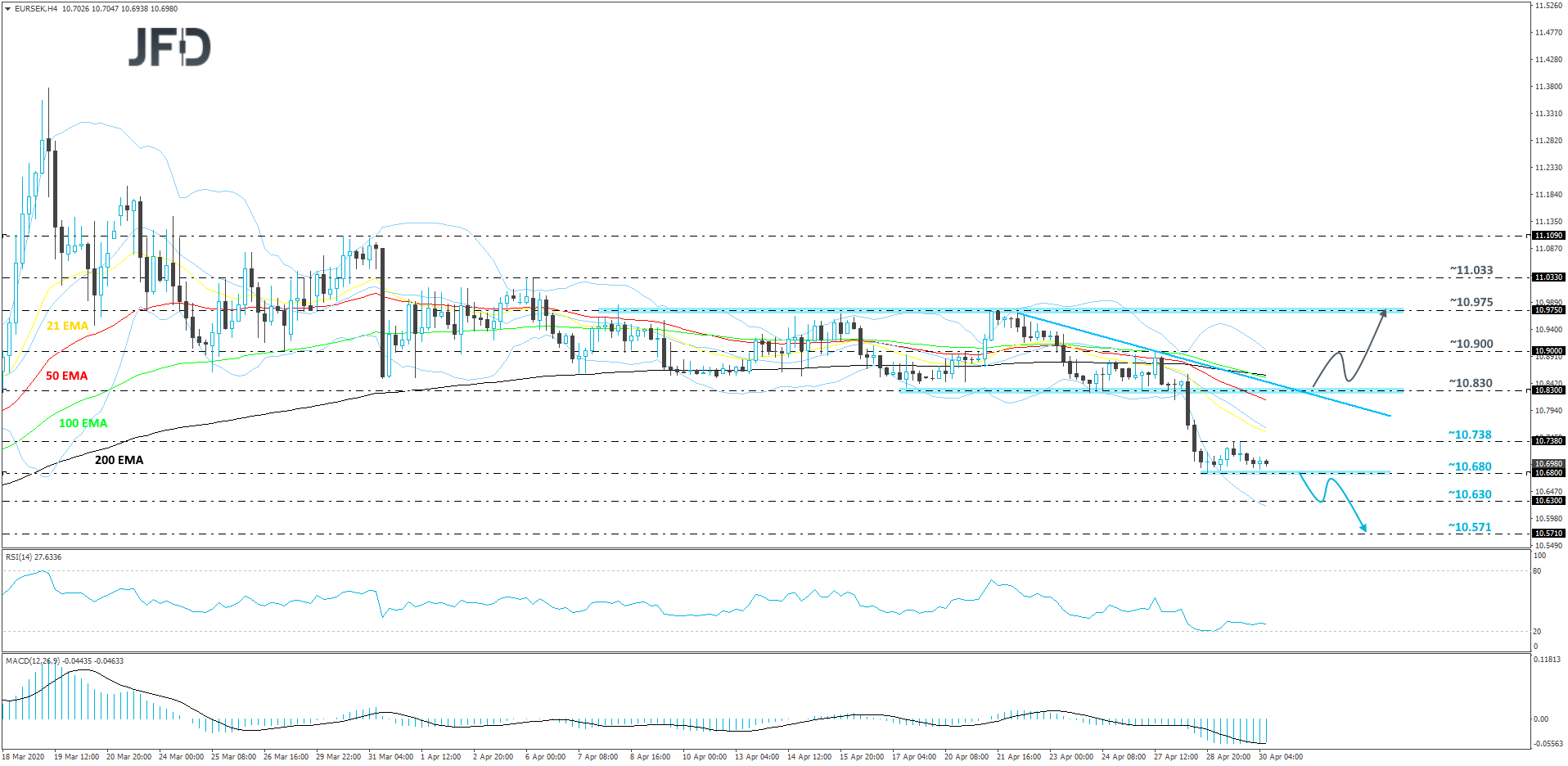EUR/SEK 4-hour chart technical analysis