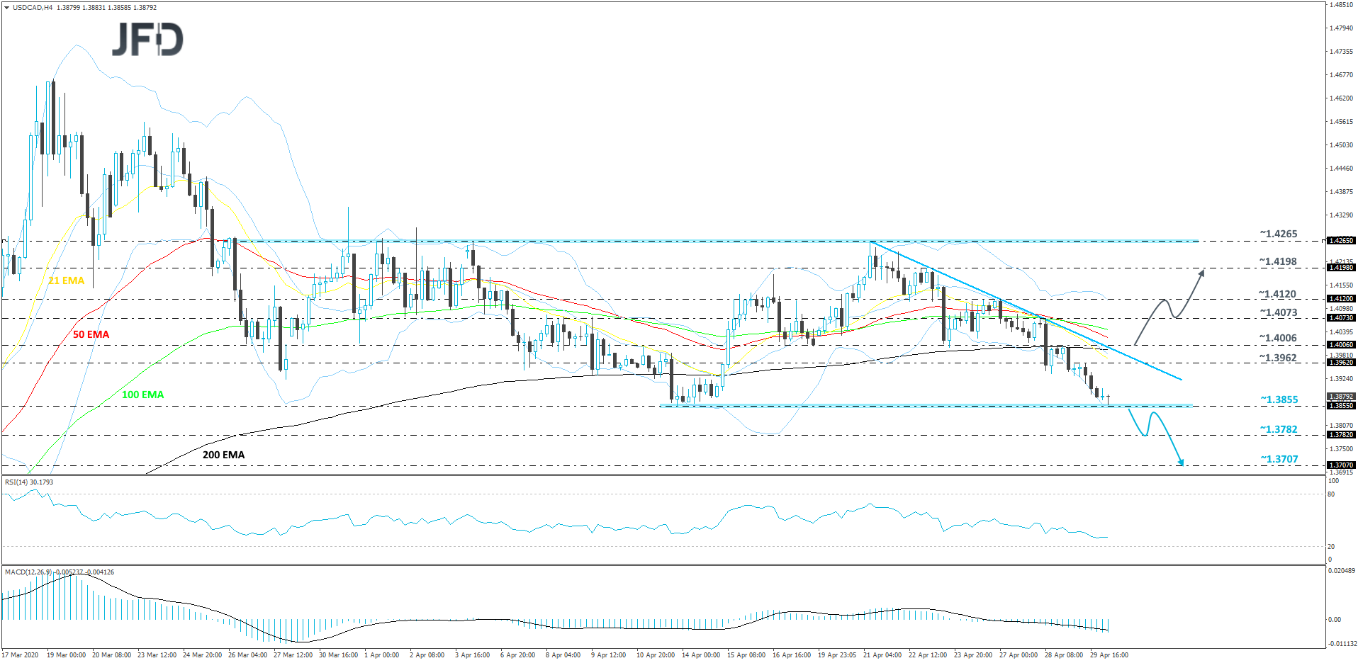 USD/CAD 4-hour chart technical analysis