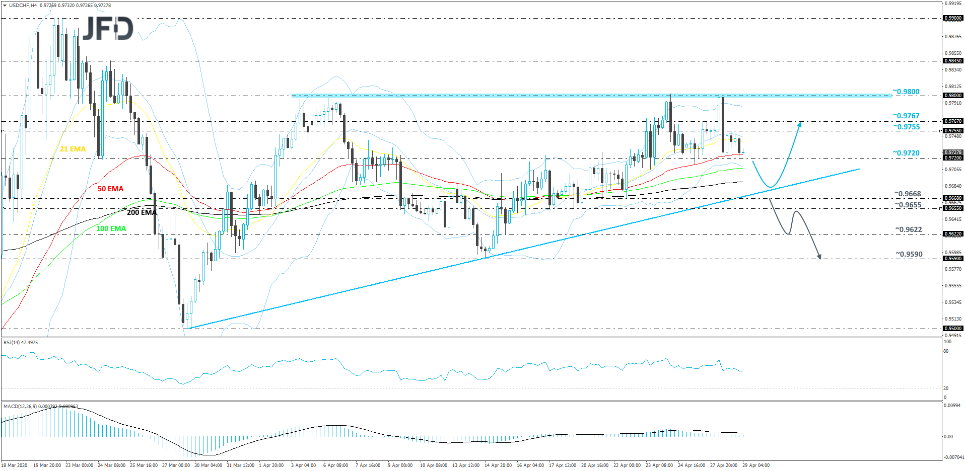 USD/CHF 4-hour chart technical analysis