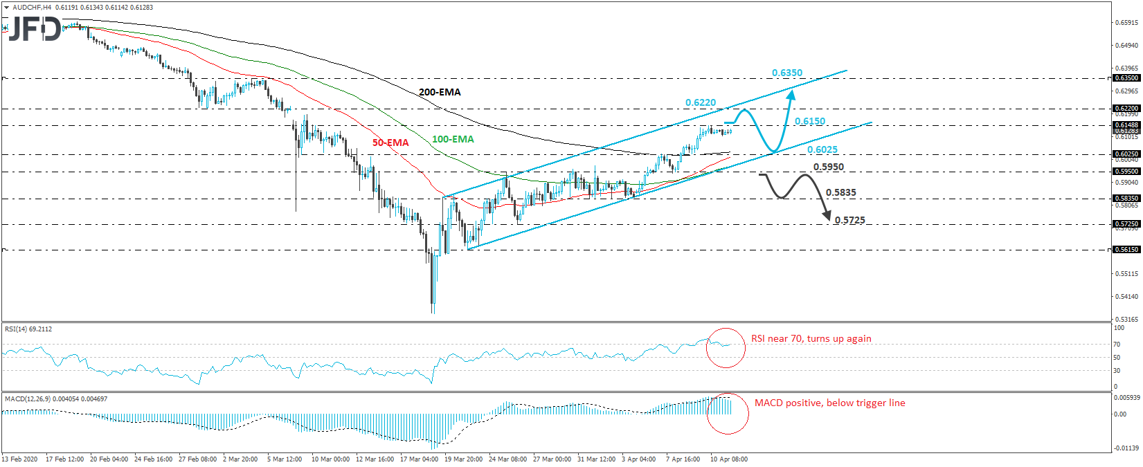 AUD/CHF 4-hour chart technical analysis