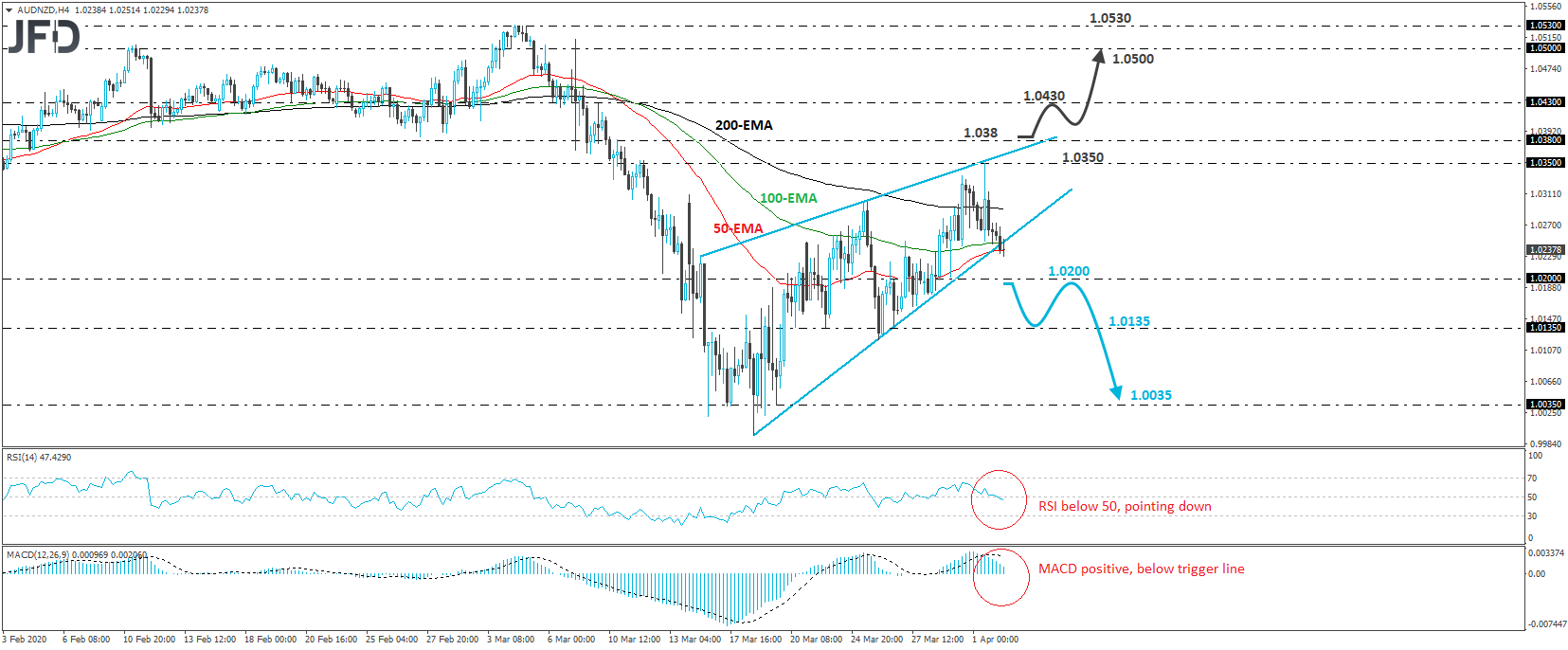 AUD/NZD 4-hour chart technical analysis