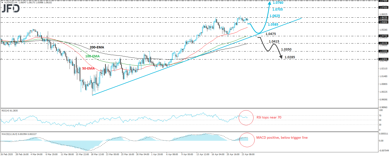 AUD/NZD 4-hour chart technical analysis