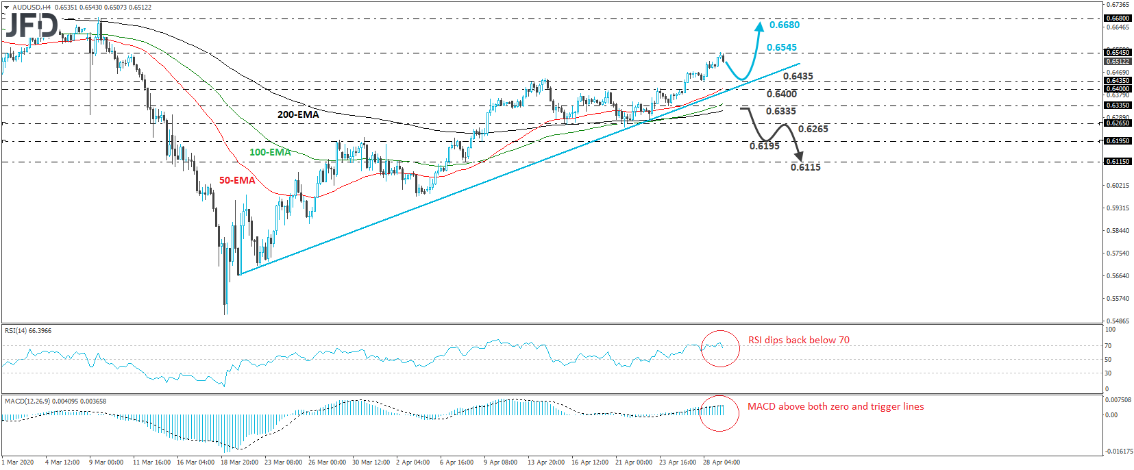 AUD/USD 4-hour chart technical analysis