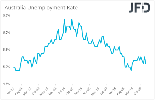 Australia unemployment rate