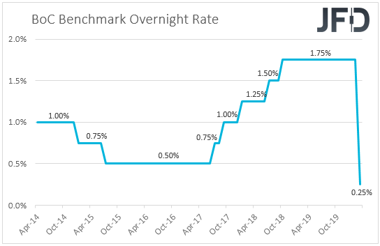 Bank of Canada interest rates