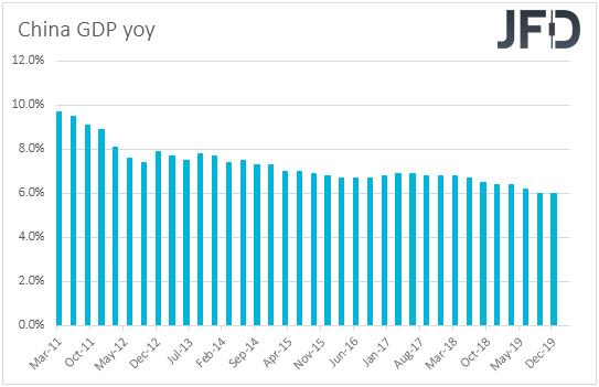 China GDP yoy
