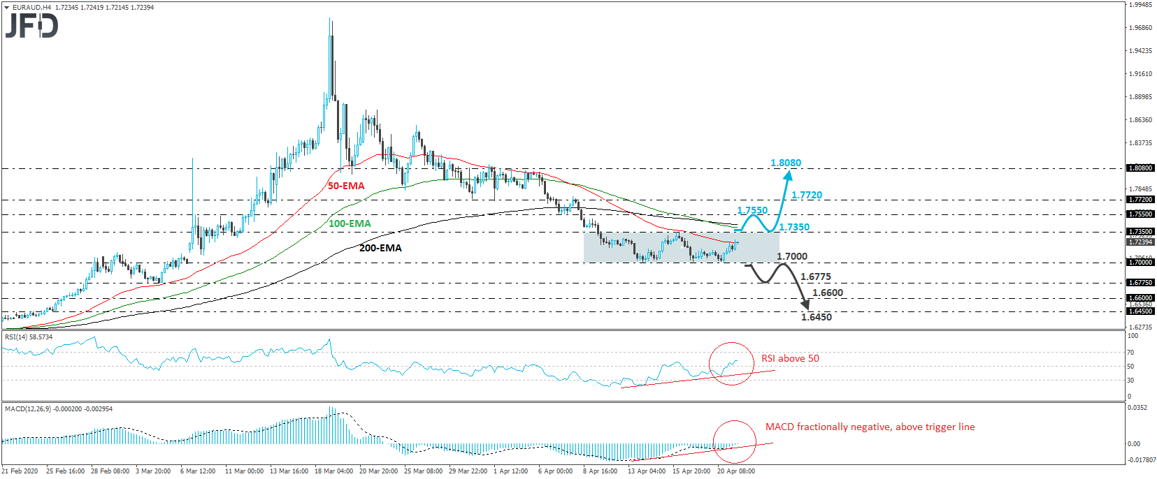 EUR/AUD 4-hour chart technical analysis