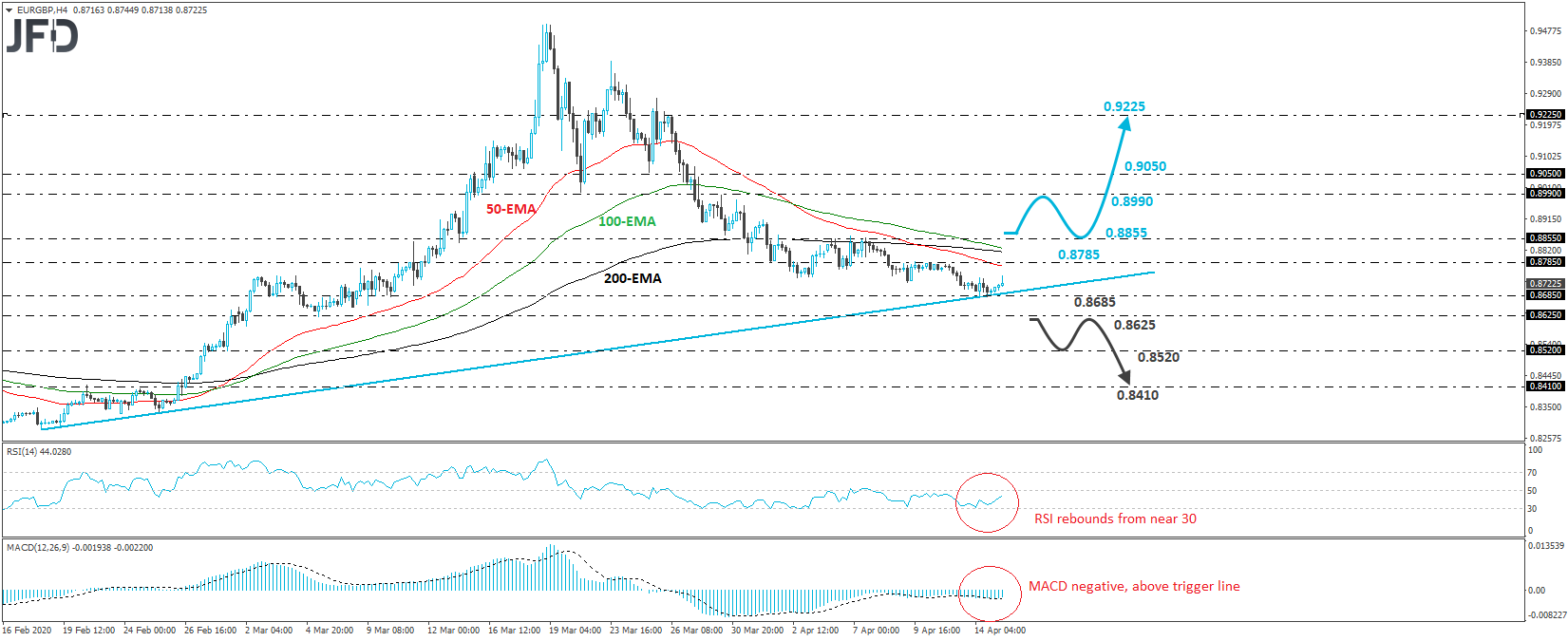 EUR/GBP 4-hour chart technical analysis