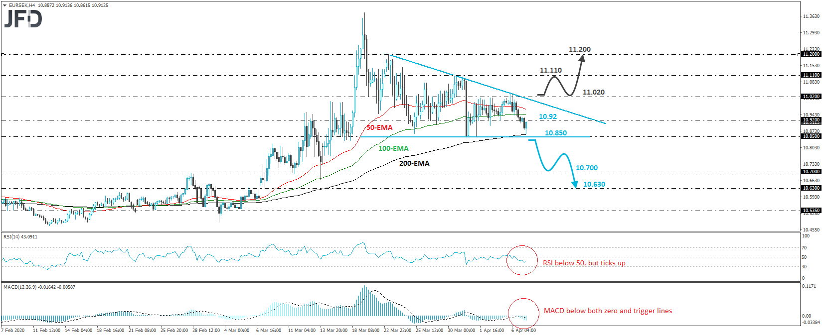 EUR/SEK 4-hour chart technical analysis