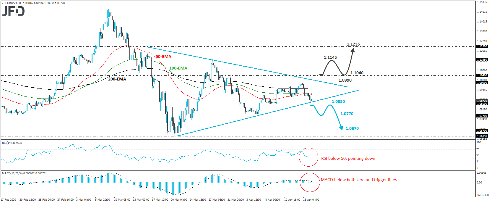 EUR/USD 4-hour chart technical analysis