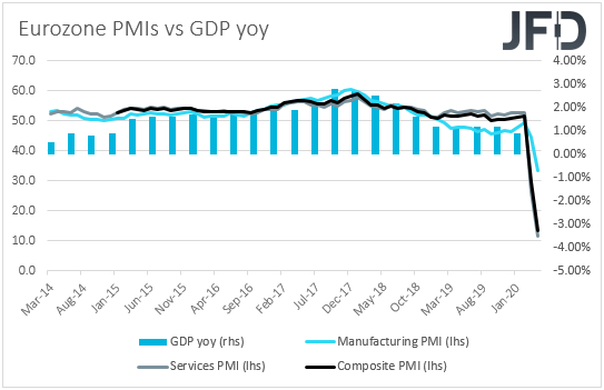 Eurozone preliminary PMIs