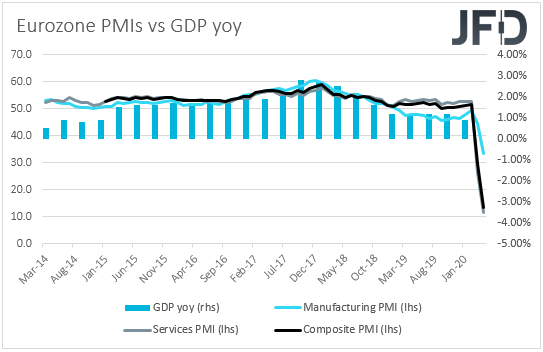 Eurozone PMIs vs GDP yoy