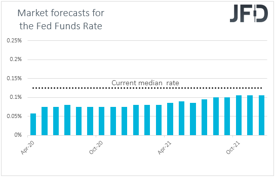 Fed funds futures market interest rate expectations