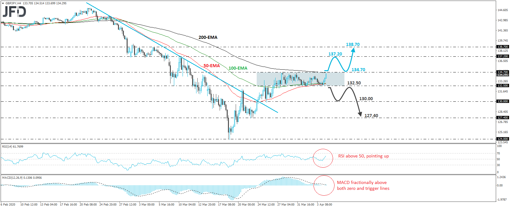 GBP/JPY 4-hour chart technical analysis