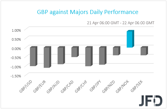 GBP performance G10 currencies