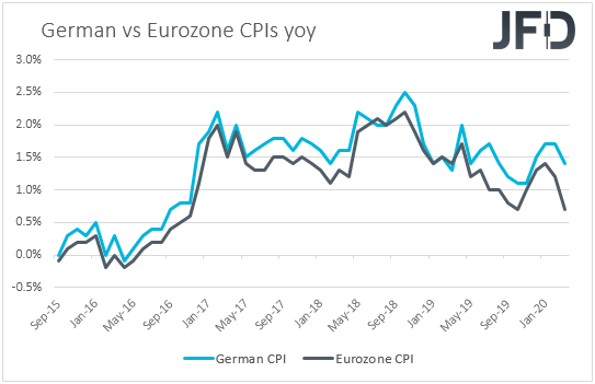 Germany vs Eurozone CPIs inflation