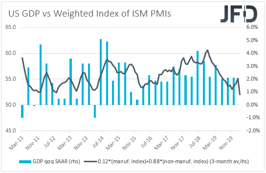 US GDP vs 3-month rolling average of ISM composite