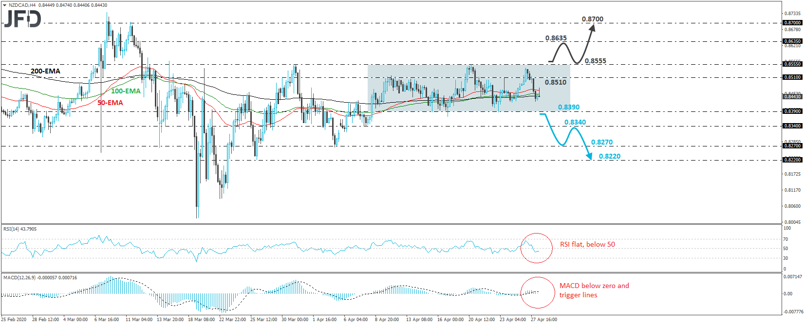 NZD/CAD 4-hour chart technical analysis