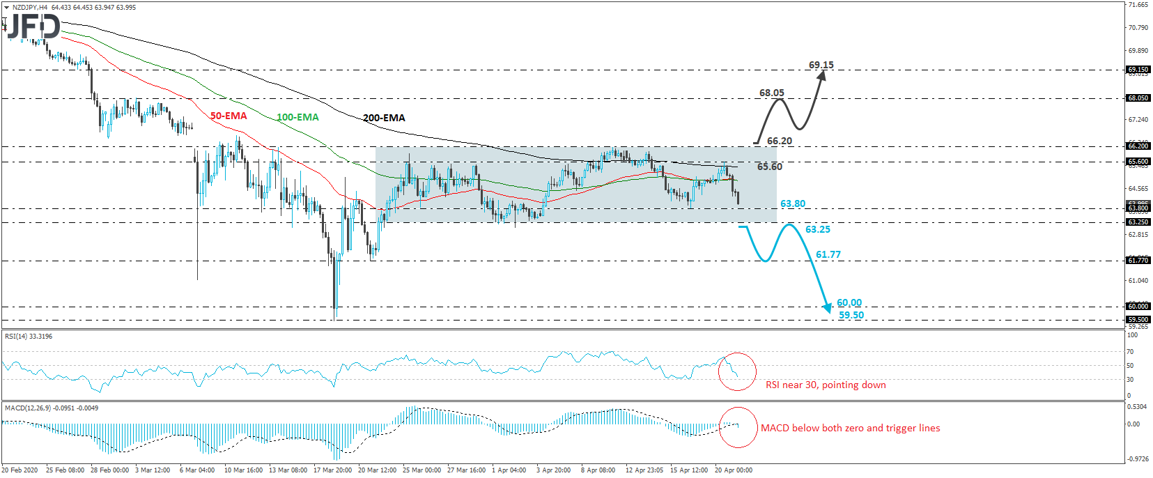 NZD/JPY 4-hour chart technical analysis