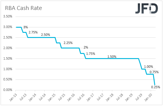 RBA interest rates
