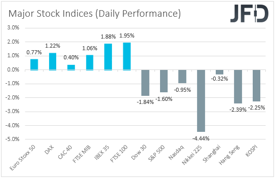 Major global stock indices performance