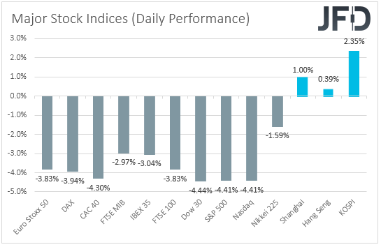 World global stock indices performance