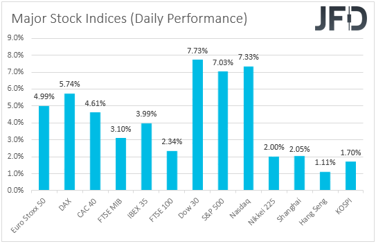 Major global stock indices performance
