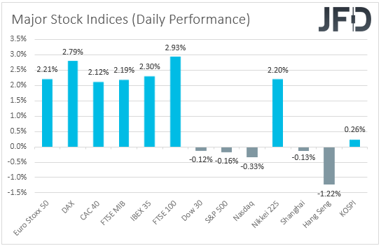 Major global stock indices performance