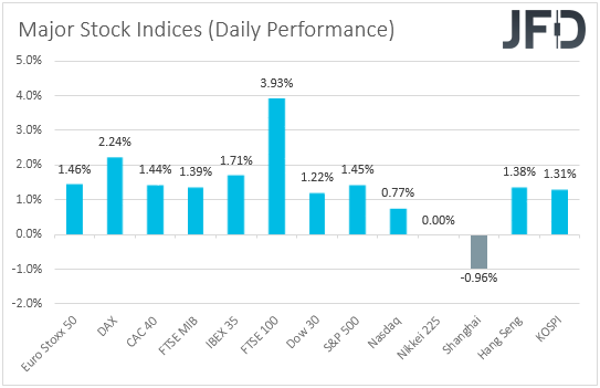 Major global stock indices performance