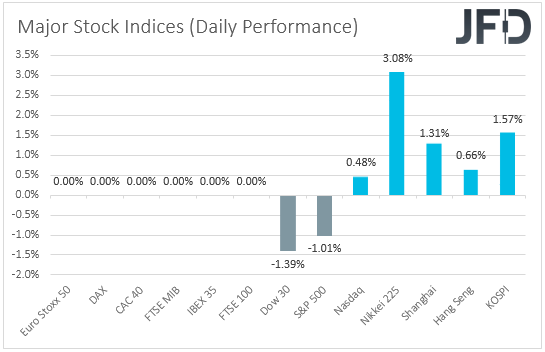 Major global stock indices performance