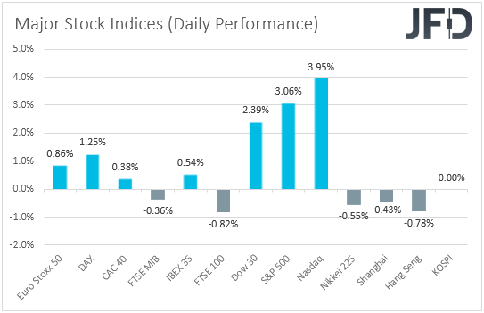 Major golbal stock indices performance
