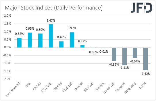 Major global stock indices performance