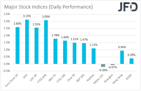 Major global stock indices performance