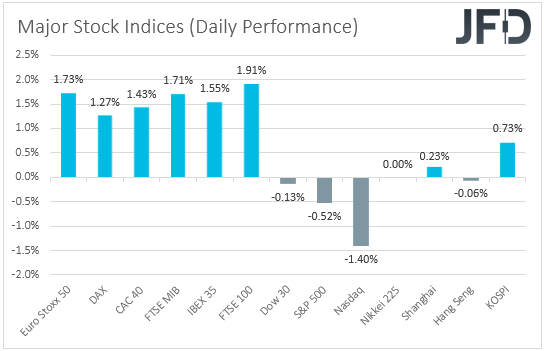 Major global stock indices performance