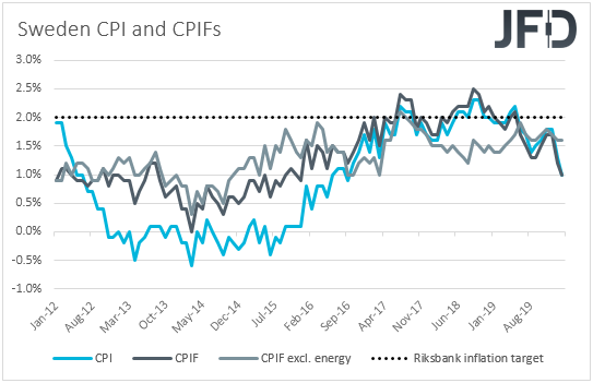 Sweden CPIs inflation