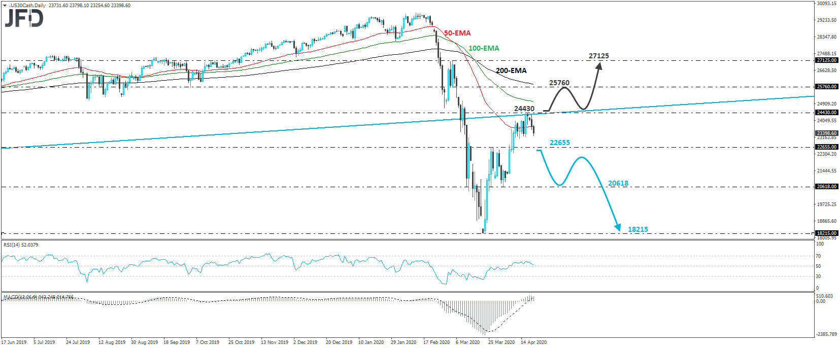 Dow Jones Industrial Average cash index daily chart technical analysis