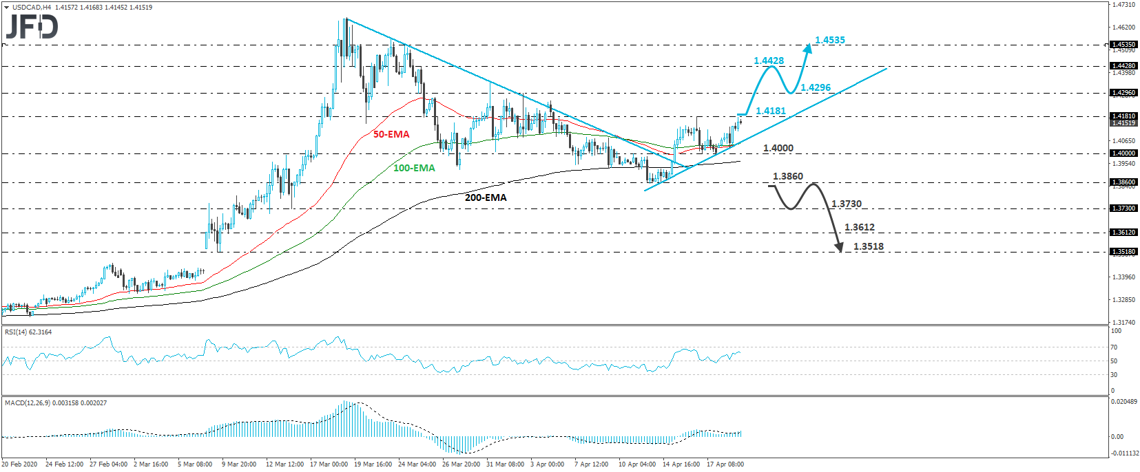 USD/CAD 4-hour chart technical analysis