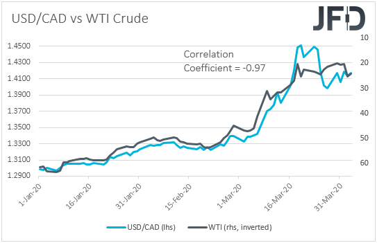 USD/CAD vs WTI
