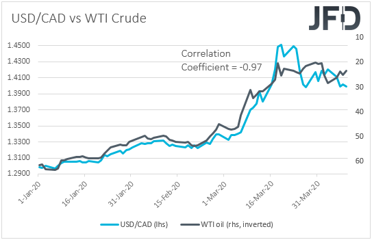 USD/CAD vs WTI