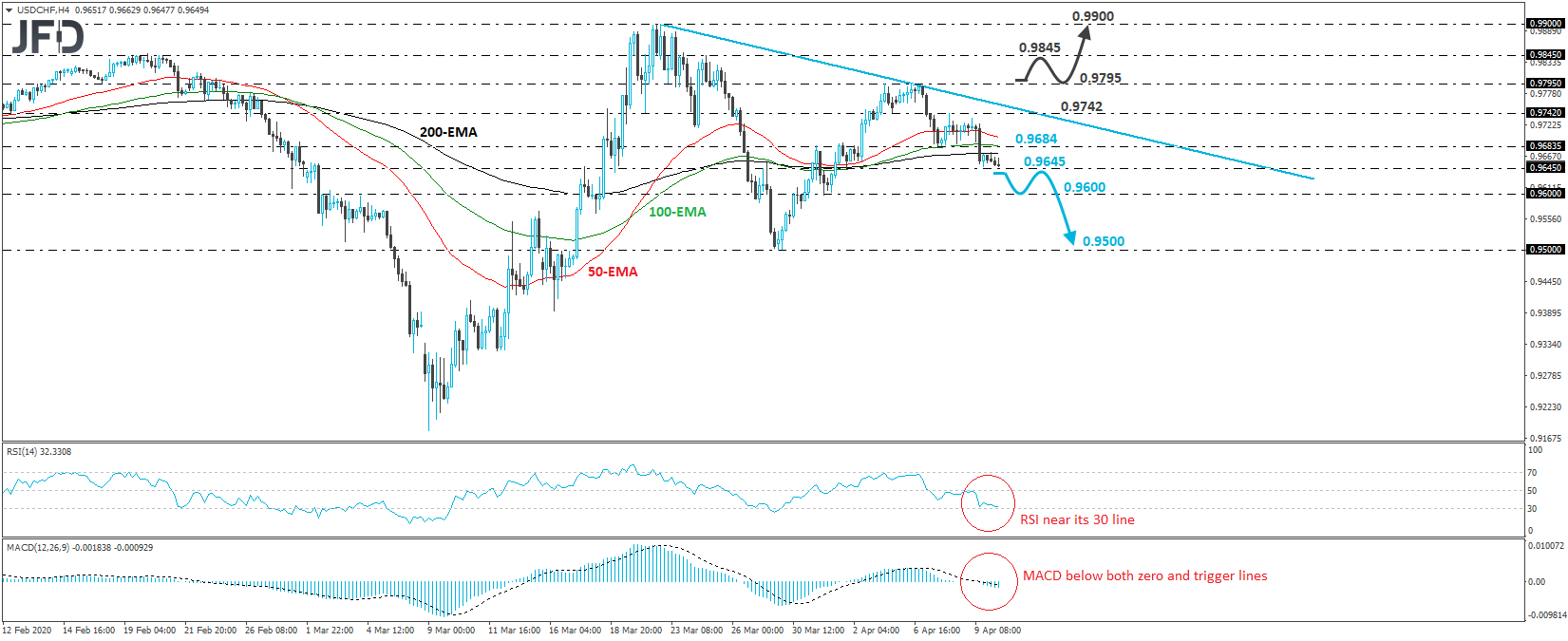 USD/CHF 4-hour chart technical analysis