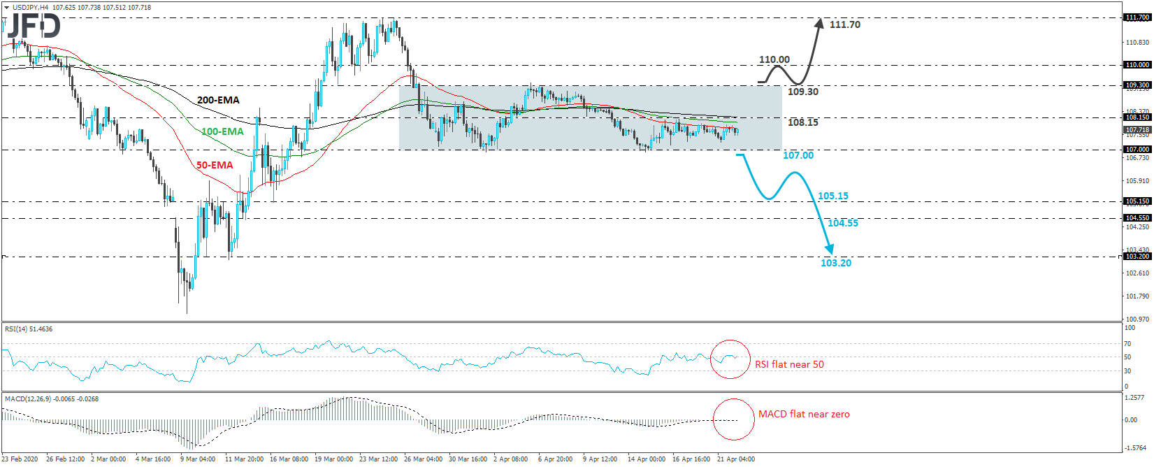 USD/JPY 4-hour chart technical analysis