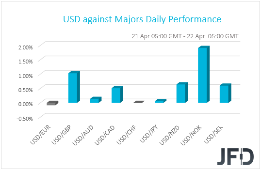 USD performance G10 currencies