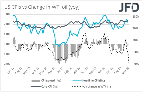 US CPIs vs yoy change in WTI